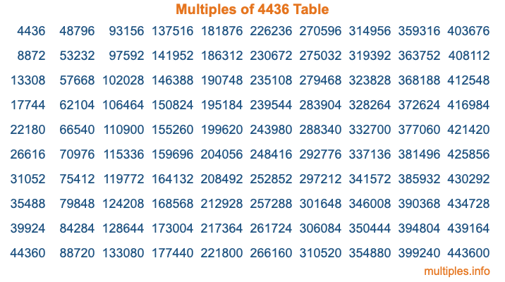 Multiples of 4436 Table Multiples of 4436 Table