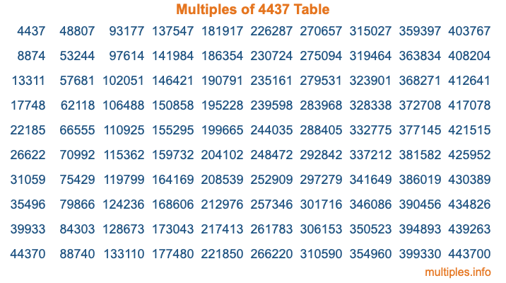 Multiples of 4437 Table