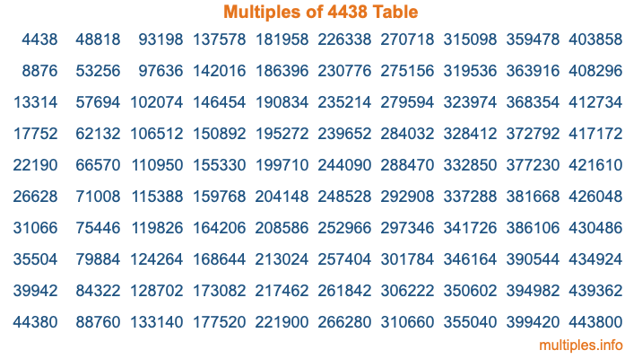 Multiples of 4438 Table
