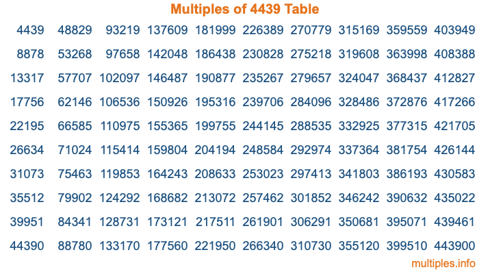 Multiples of 4439 Table