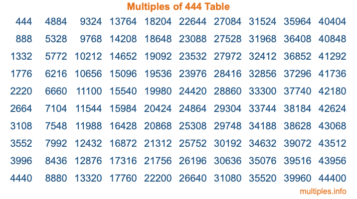 Multiples of 444 Table