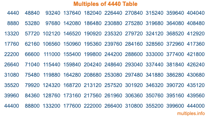 Multiples of 4440 Table
