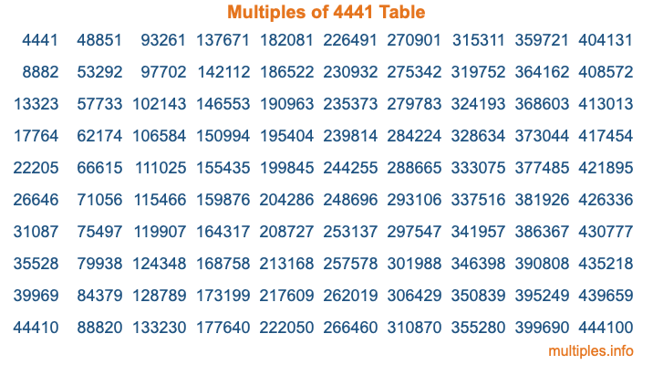 Multiples of 4441 Table