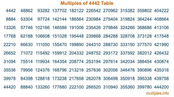 Multiples of 4442 Table