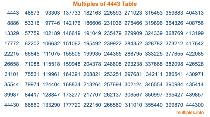 Multiples of 4443 Table Multiples of 4443 Table