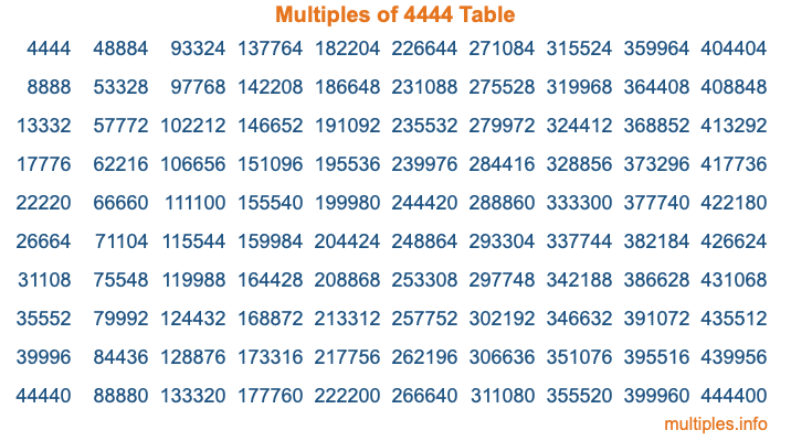Multiples of 4444 Table Multiples of 4444 Table