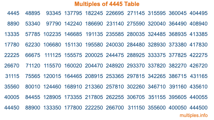 Multiples of 4445 Table