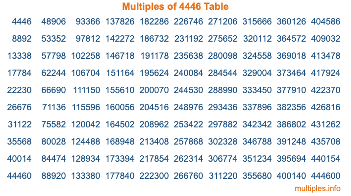 Multiples of 4446 Table