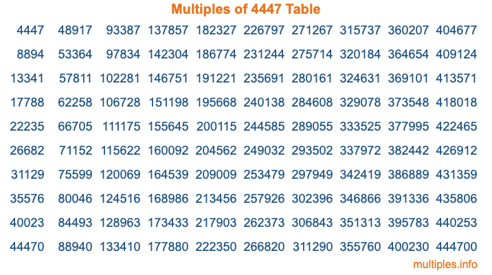 Multiples of 4447 Table