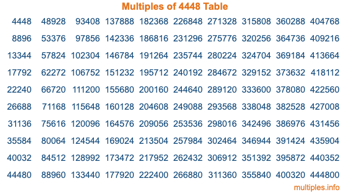 Multiples of 4448 Table Multiples of 4448 Table