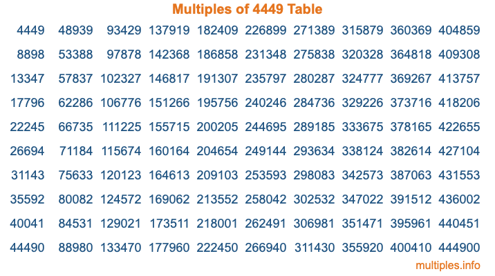 Multiples of 4449 Table