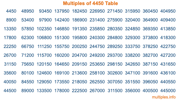 Multiples of 4450 Table