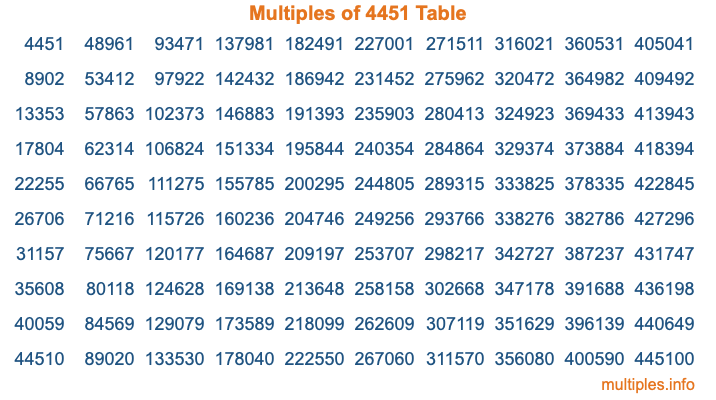 Multiples of 4451 Table Multiples of 4451 Table