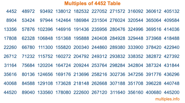 Multiples of 4452 Table