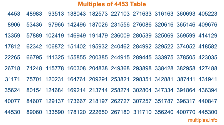Multiples of 4453 Table Multiples of 4453 Table