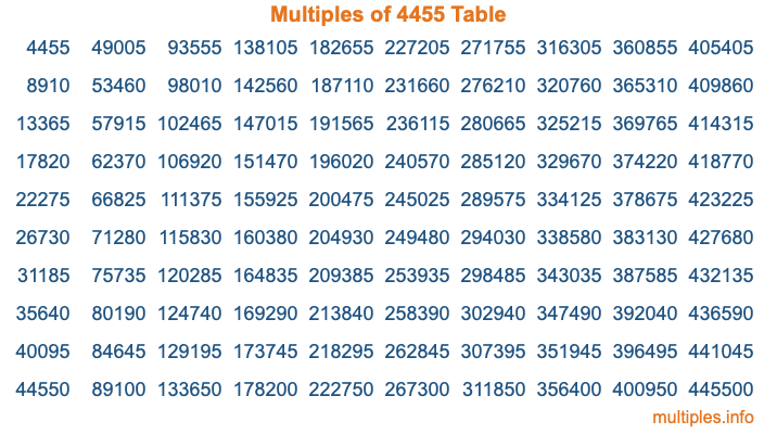 Multiples of 4455 Table Multiples of 4455 Table