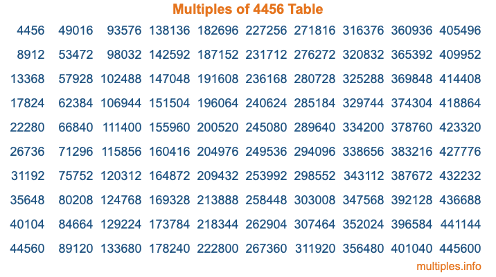 Multiples of 4456 Table