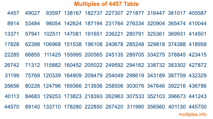 Multiples of 4457 Table Multiples of 4457 Table