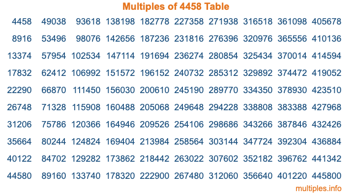 Multiples of 4458 Table