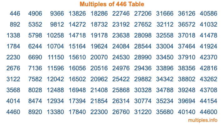 Multiples of 446 Table