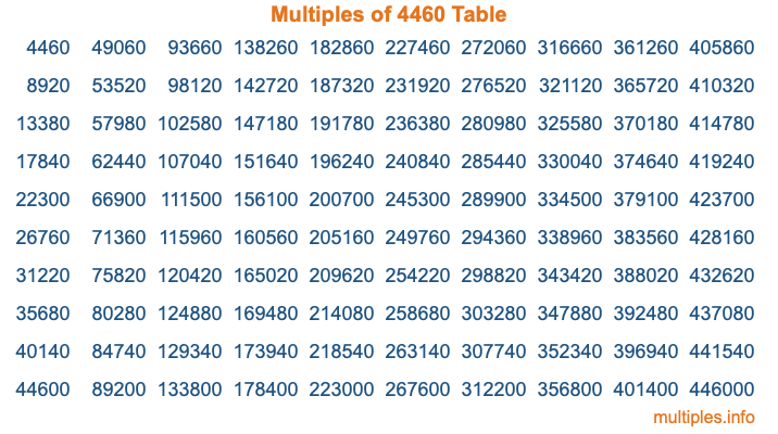 Multiples of 4460 Table