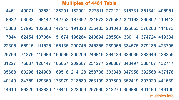 Multiples of 4461 Table Multiples of 4461 Table