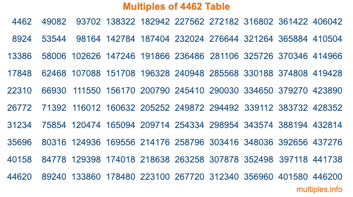 Multiples of 4462 Table