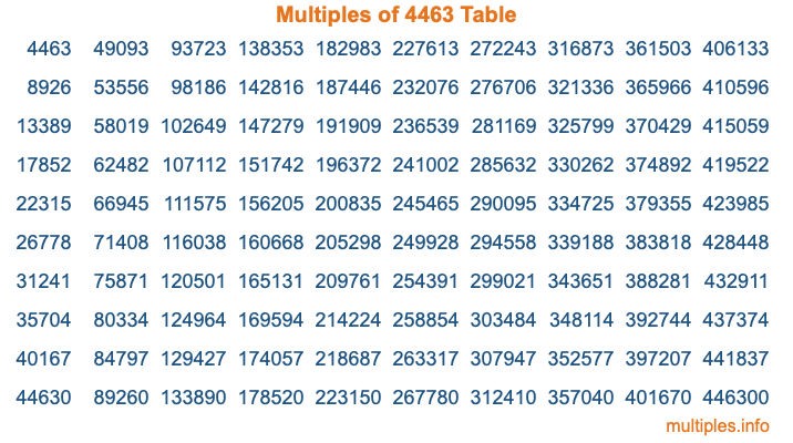Multiples of 4463 Table Multiples of 4463 Table