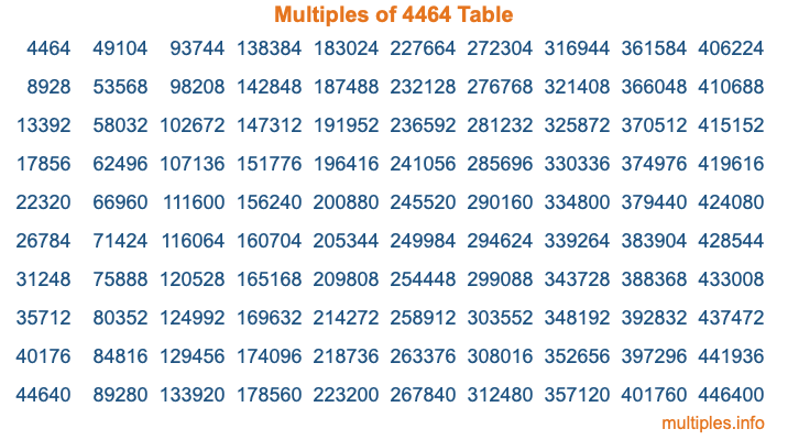 Multiples of 4464 Table