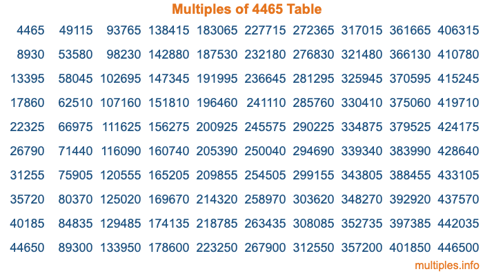 Multiples of 4465 Table