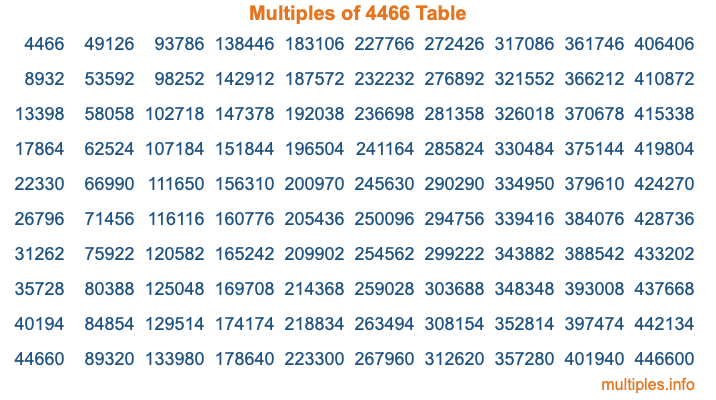 Multiples of 4466 Table Multiples of 4466 Table