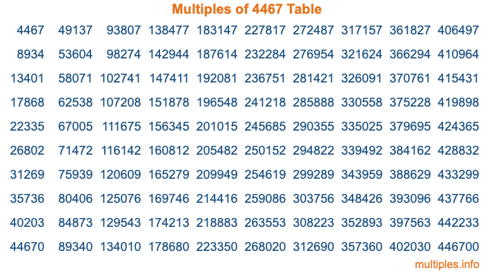 Multiples of 4467 Table Multiples of 4467 Table
