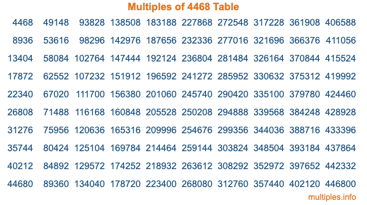Multiples of 4468 Table Multiples of 4468 Table