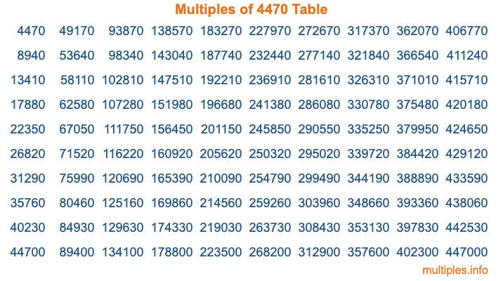 Multiples of 4470 Table Multiples of 4470 Table