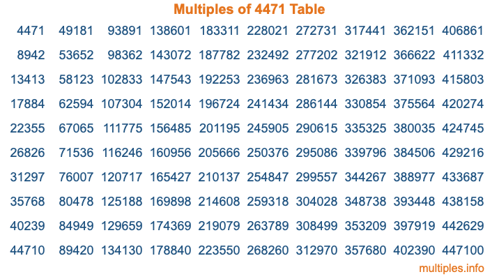 Multiples of 4471 Table Multiples of 4471 Table