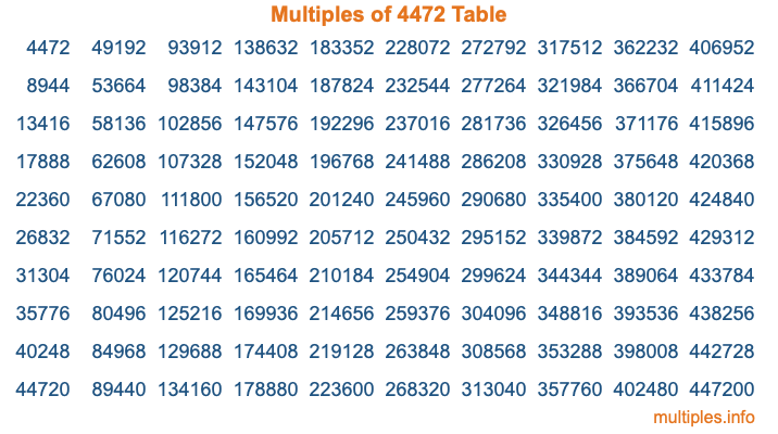 Multiples of 4472 Table Multiples of 4472 Table