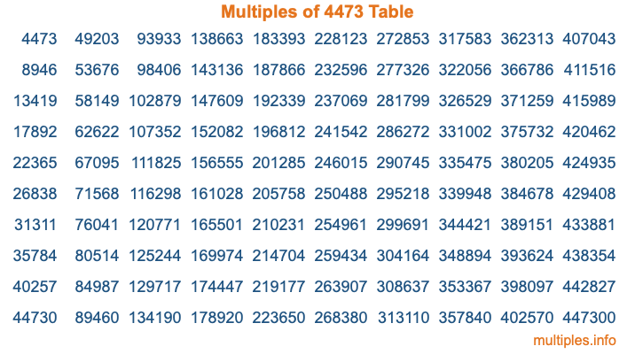 Multiples of 4473 Table Multiples of 4473 Table