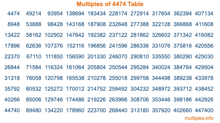 Multiples of 4474 Table