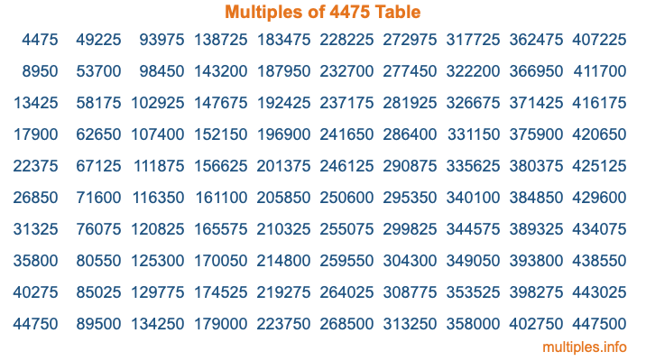 Multiples of 4475 Table Multiples of 4475 Table
