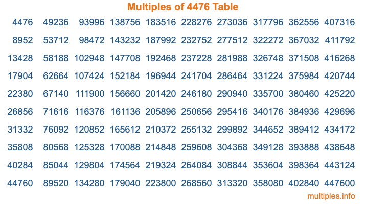Multiples of 4476 Table Multiples of 4476 Table