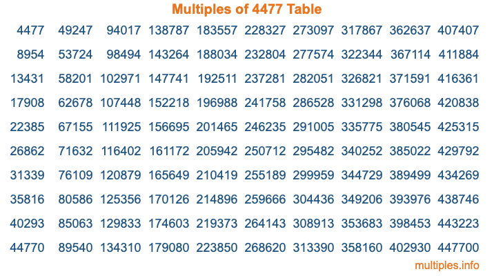 Multiples of 4477 Table Multiples of 4477 Table