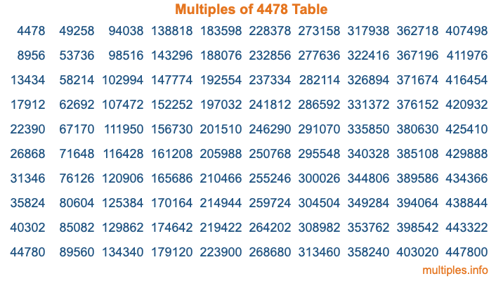 Multiples of 4478 Table Multiples of 4478 Table