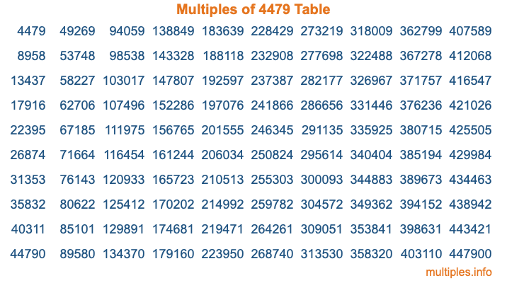 Multiples of 4479 Table Multiples of 4479 Table