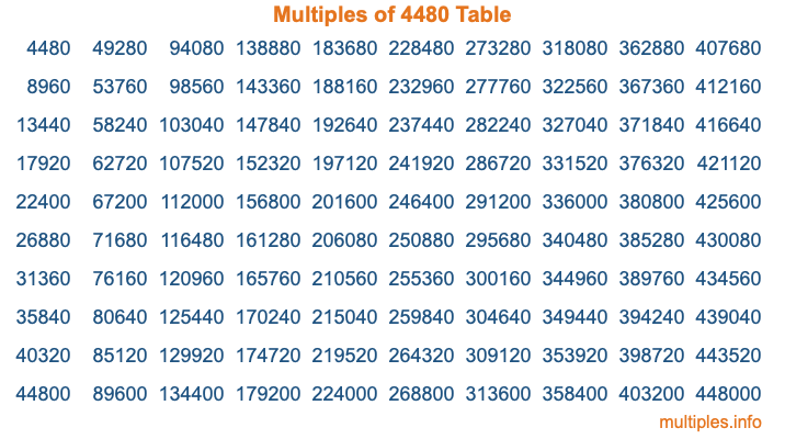 Multiples of 4480 Table Multiples of 4480 Table