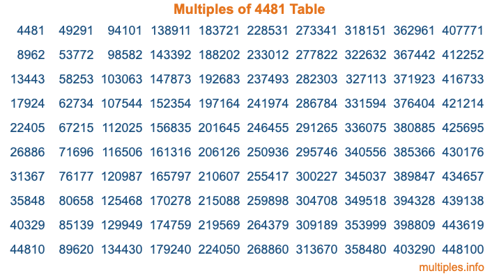 Multiples of 4481 Table Multiples of 4481 Table