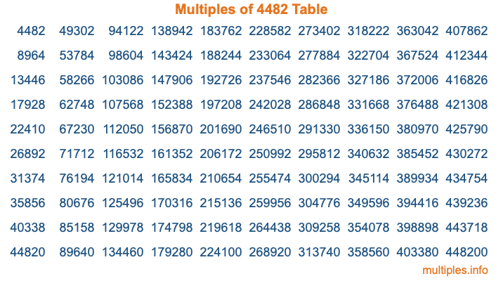 Multiples of 4482 Table