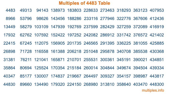 Multiples of 4483 Table