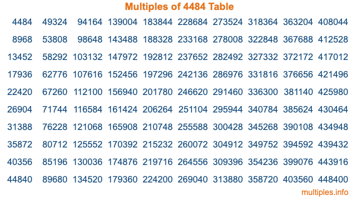 Multiples of 4484 Table