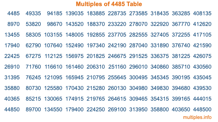 Multiples of 4485 Table Multiples of 4485 Table