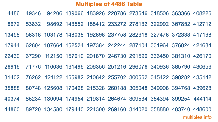 Multiples of 4486 Table Multiples of 4486 Table